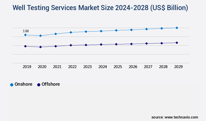 Well Testing Services Market Size