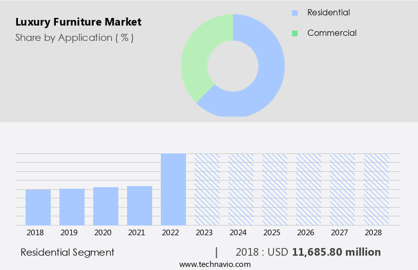 Luxury Furniture Market Size