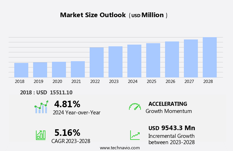 Luxury Furniture Market Size