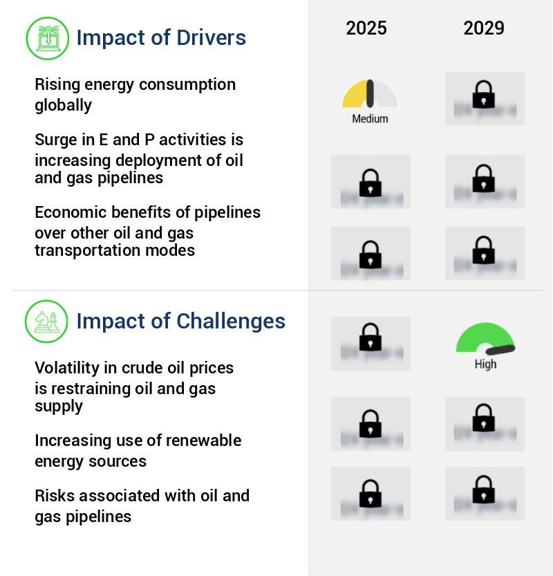 Oil And Gas Pipeline Market Size