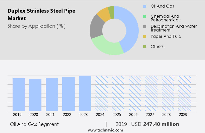 Duplex Stainless Steel Pipe Market Size