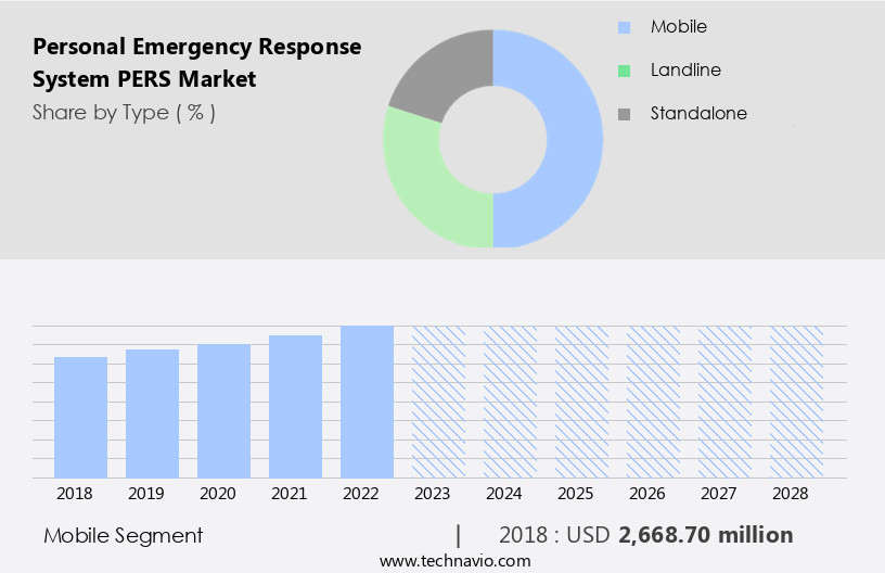 Personal Emergency Response System (PERS) Market Size