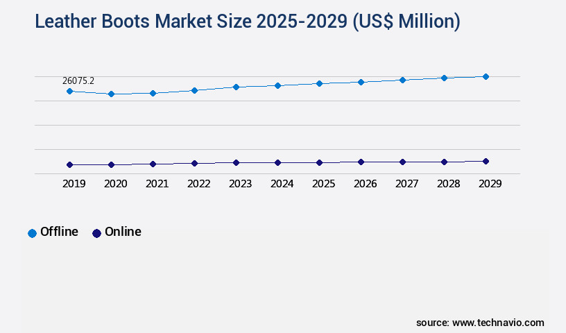 Leather Boots Market Size