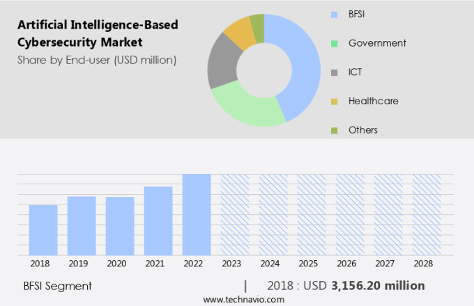 Artificial Intelligence-Based Cybersecurity Market Size