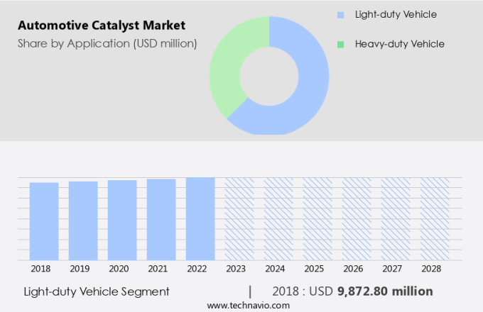 Automotive Catalyst Market Size