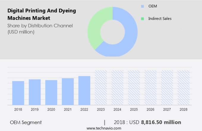 Digital Printing And Dyeing Machines Market Size