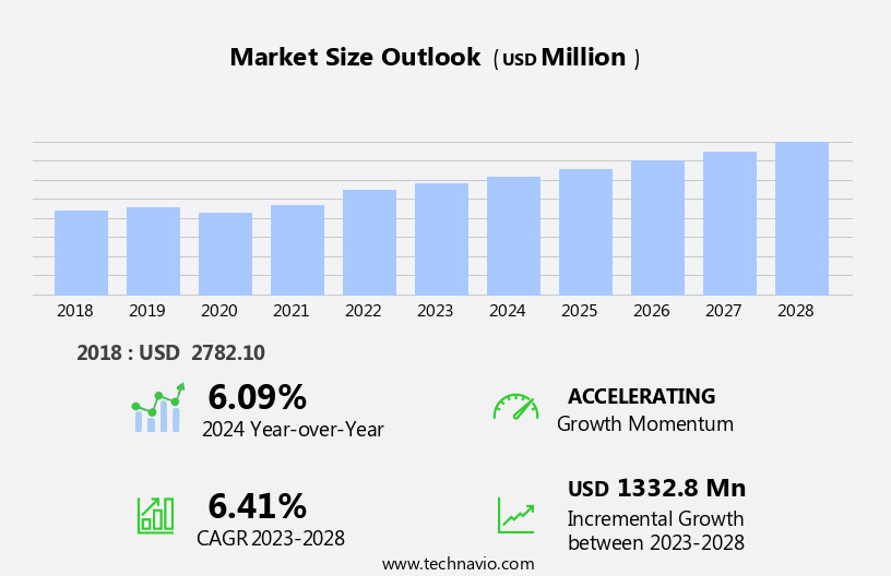 Boring Tools Market Size