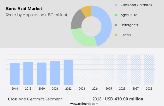Boric Acid Market Size