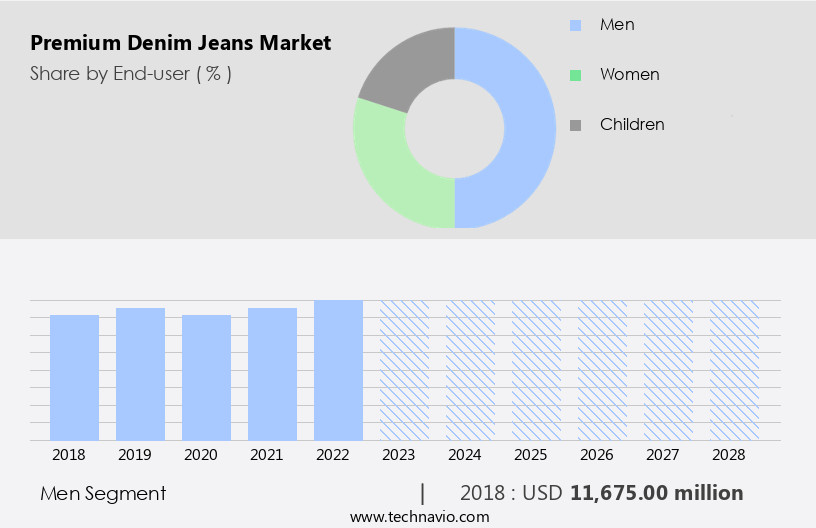 Premium Denim Jeans Market Size