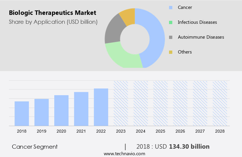 Biologic Therapeutics Market Size