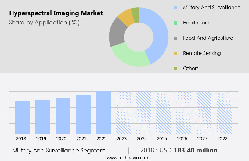 Hyperspectral Imaging Market Size