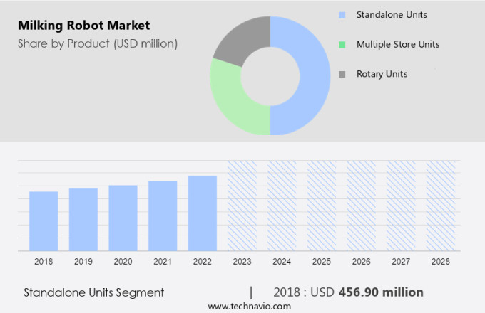 Milking Robot Market Size