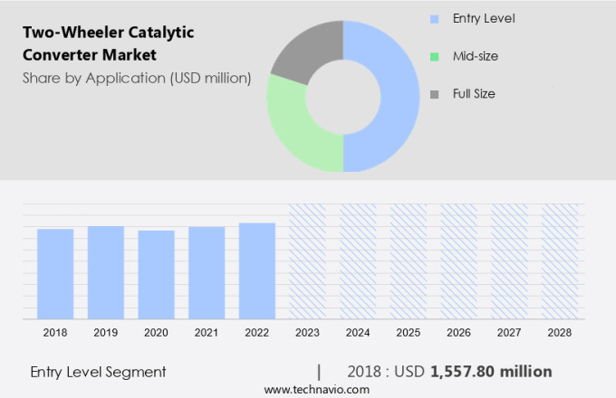 Two-Wheeler Catalytic Converter Market Size