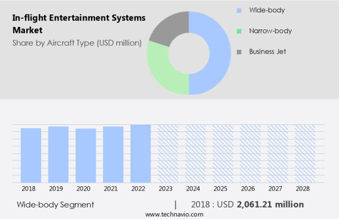 In-flight Entertainment Systems Market Size