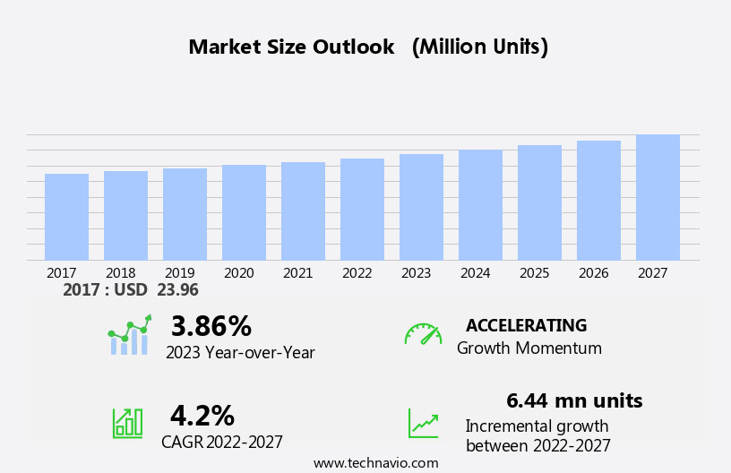 Automotive Seat Control Module Market Size