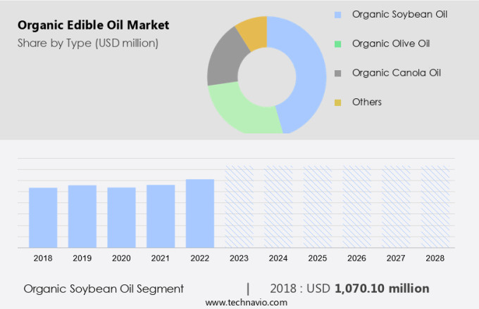 Organic Edible Oil Market Size