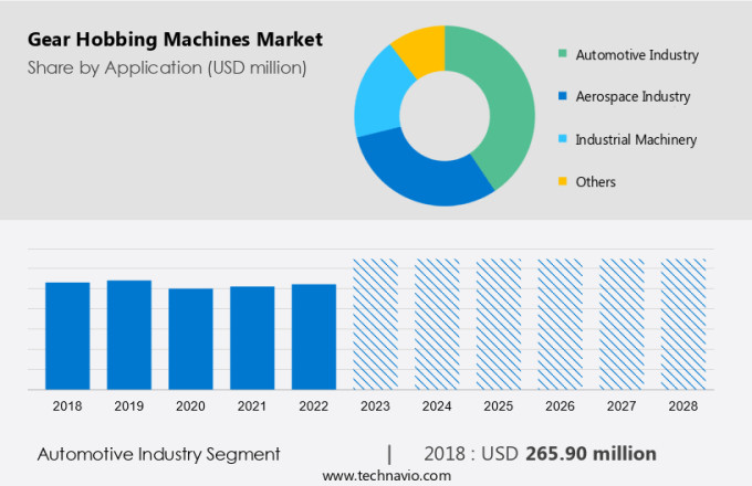 Gear Hobbing Machines Market Size