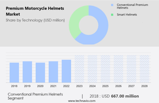Premium Motorcycle Helmets Market Size