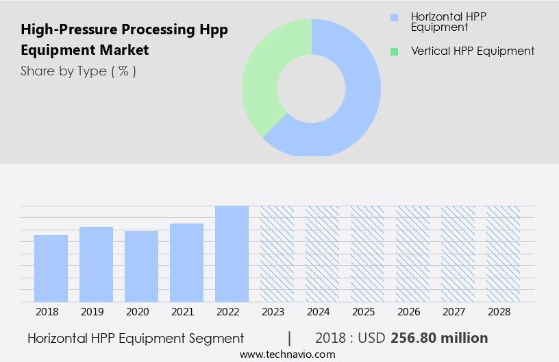 High-Pressure Processing (Hpp) Equipment Market Size