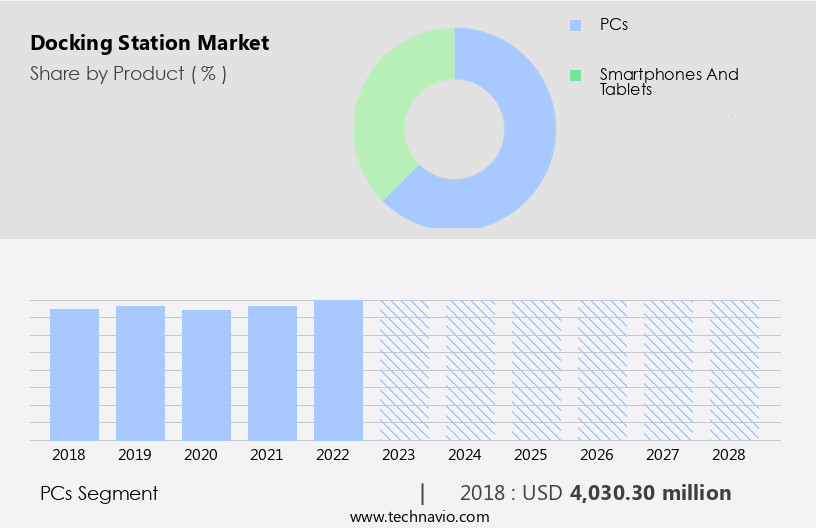 Docking Station Market Size