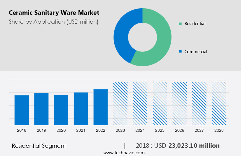 Ceramic Sanitary Ware Market Size