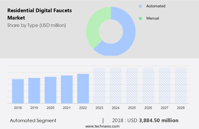 Residential Digital Faucets Market Size