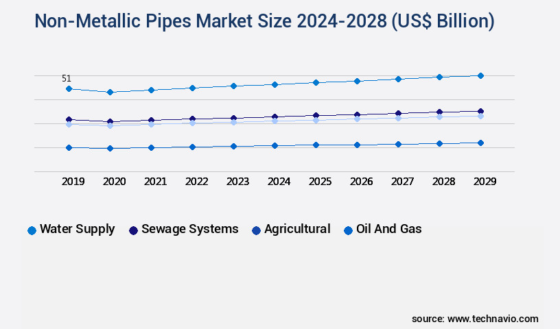 Non-Metallic Pipes Market Size