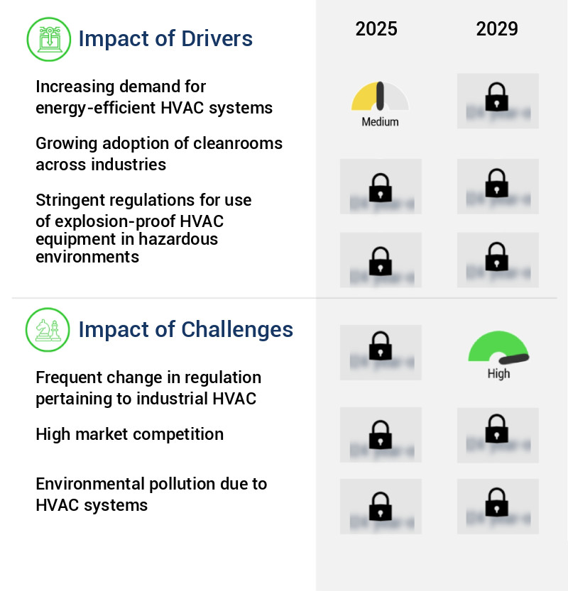 Industrial HVAC Market Size