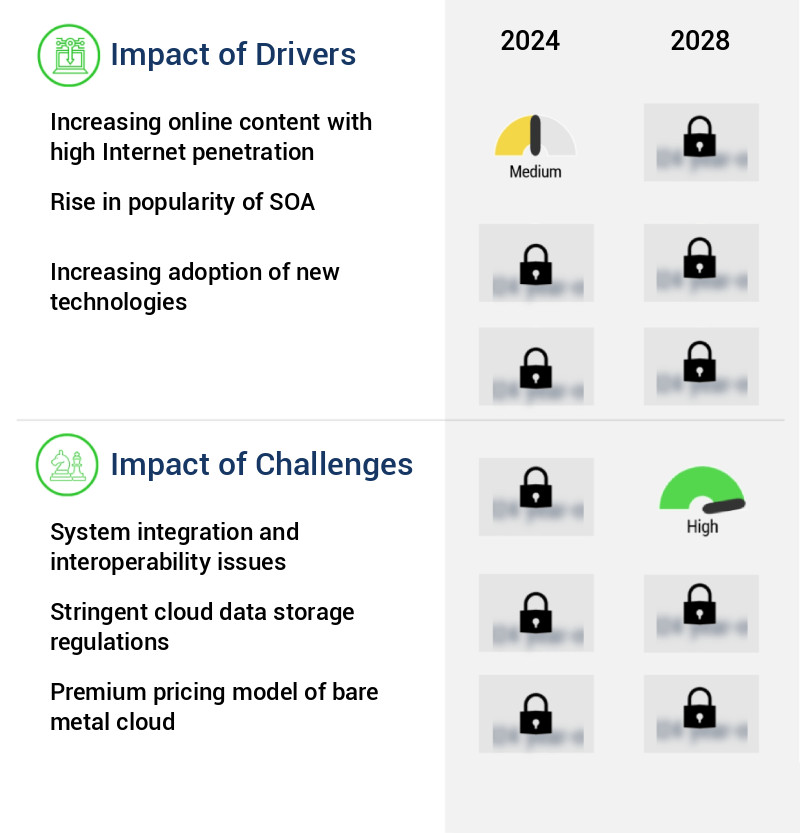 Bare Metal Cloud Market Size