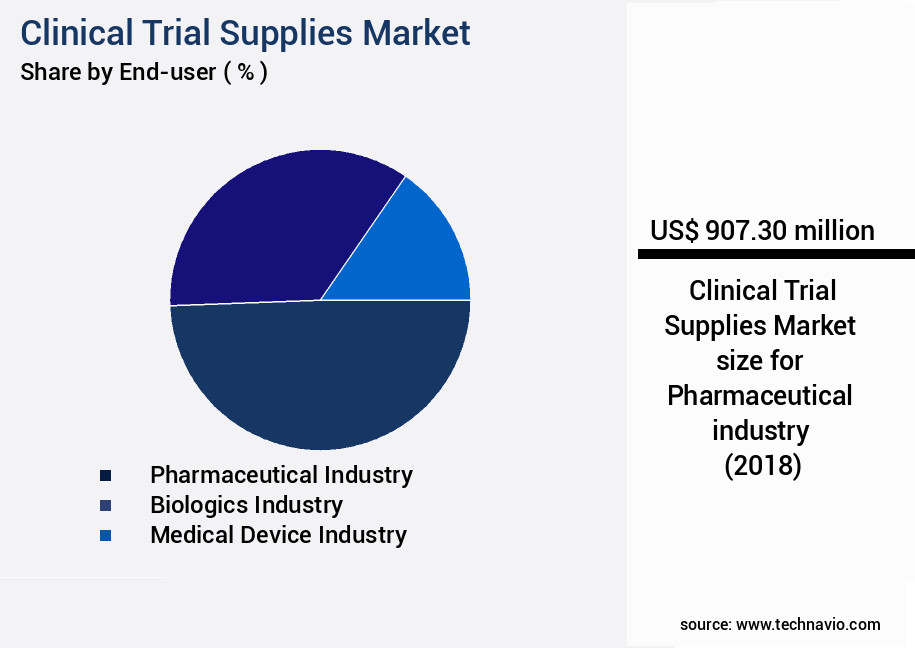 Clinical Trial Supplies Market Size