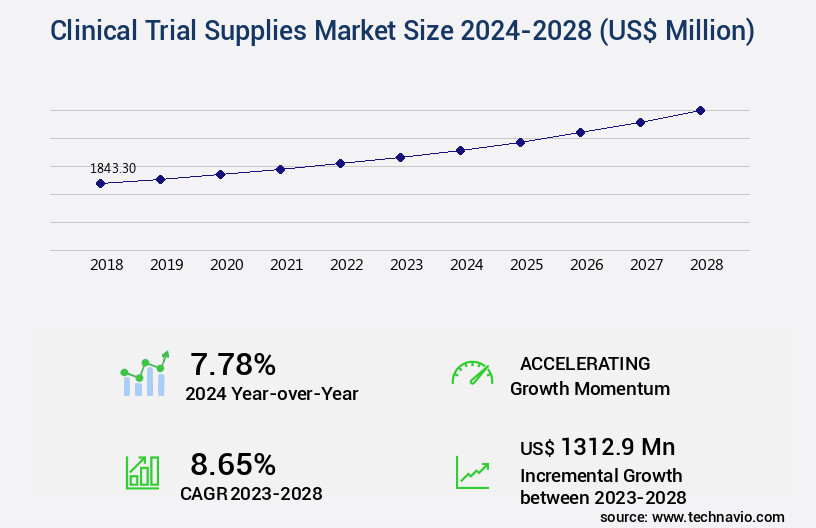 Clinical Trial Supplies Market Size