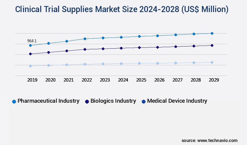 Clinical Trial Supplies Market Size