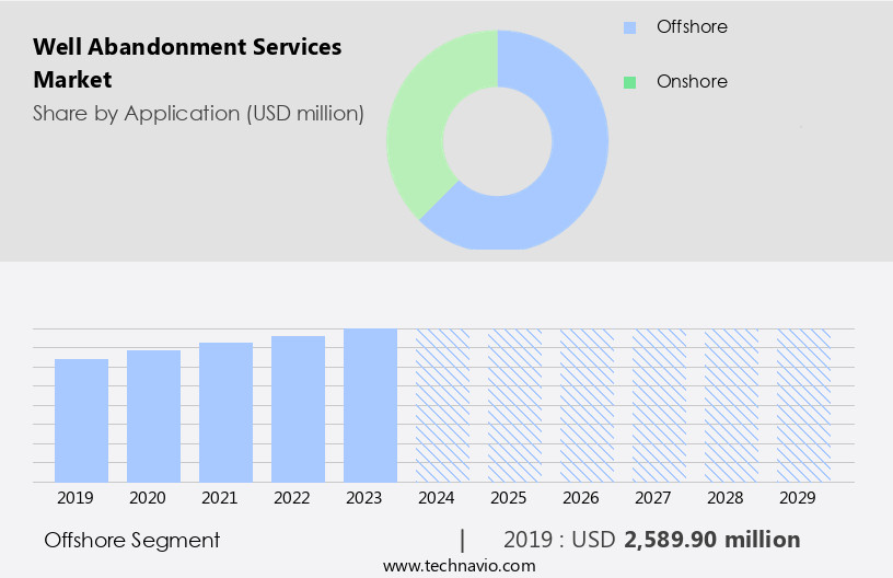 Well Abandonment Services Market Size