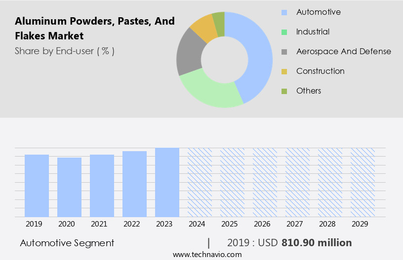 Aluminum Powders, Pastes, And Flakes Market Size