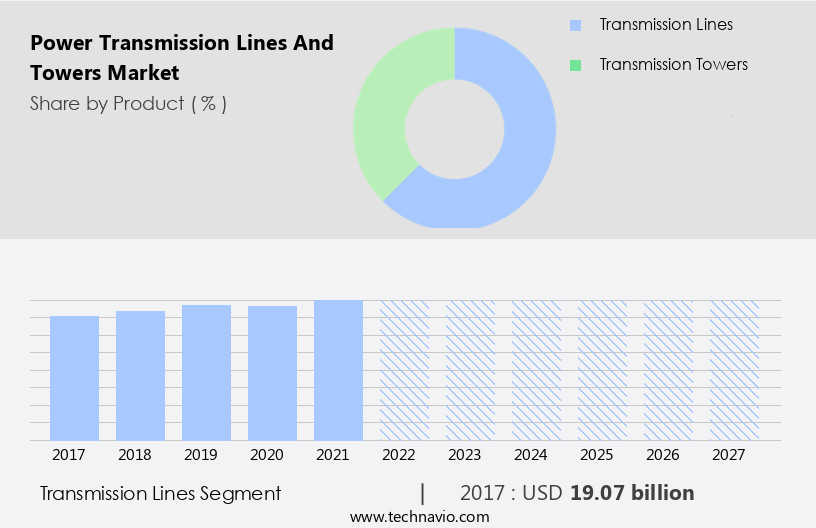 Power Transmission Lines and Towers Market Size