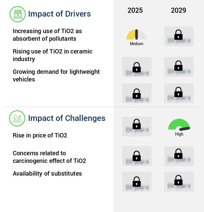 Titanium Dioxide (TiO2) Market Size