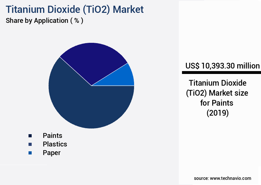 Titanium Dioxide (TiO2) Market Size