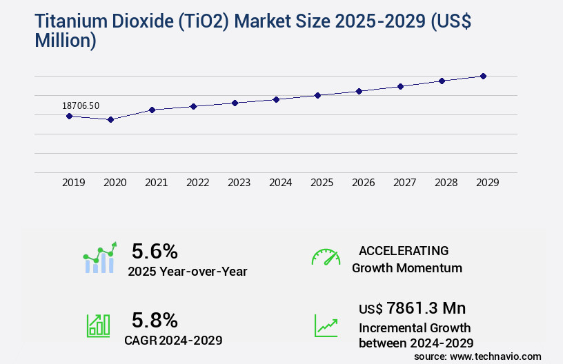 Titanium Dioxide (TiO2) Market Size