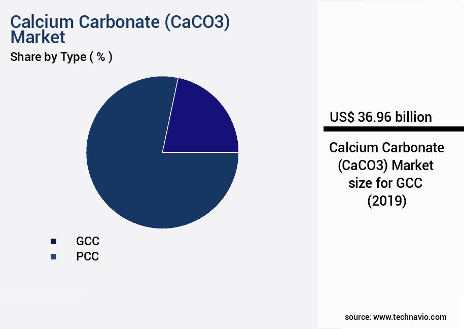 Calcium Carbonate (CaCO3) Market Size