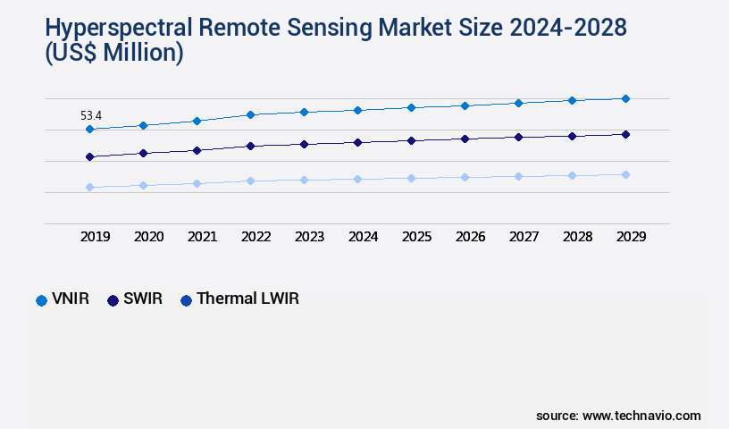 Hyperspectral Remote Sensing Market Size