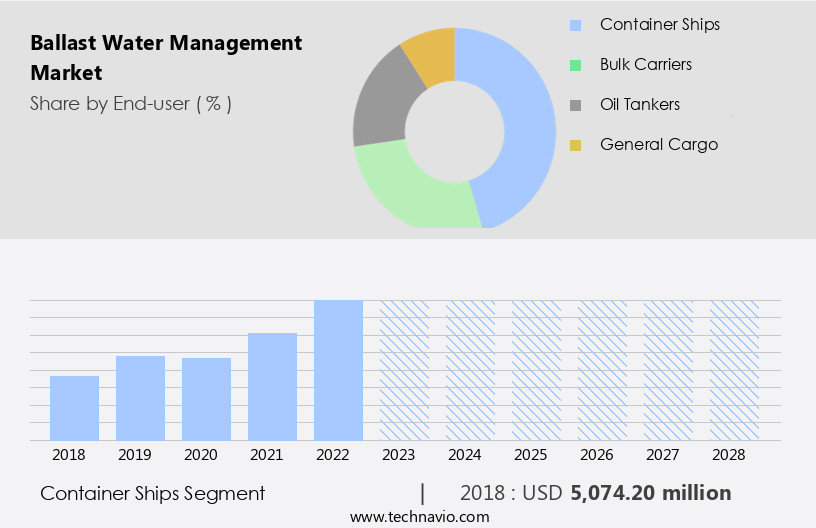 Ballast Water Management Market Size