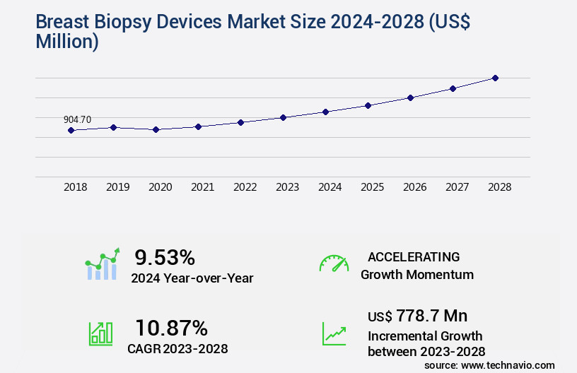 Breast Biopsy Devices Market Size