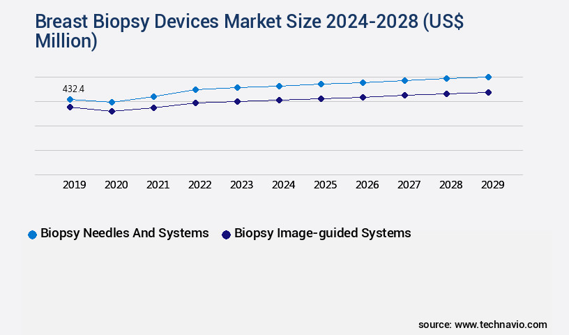 Breast Biopsy Devices Market Size