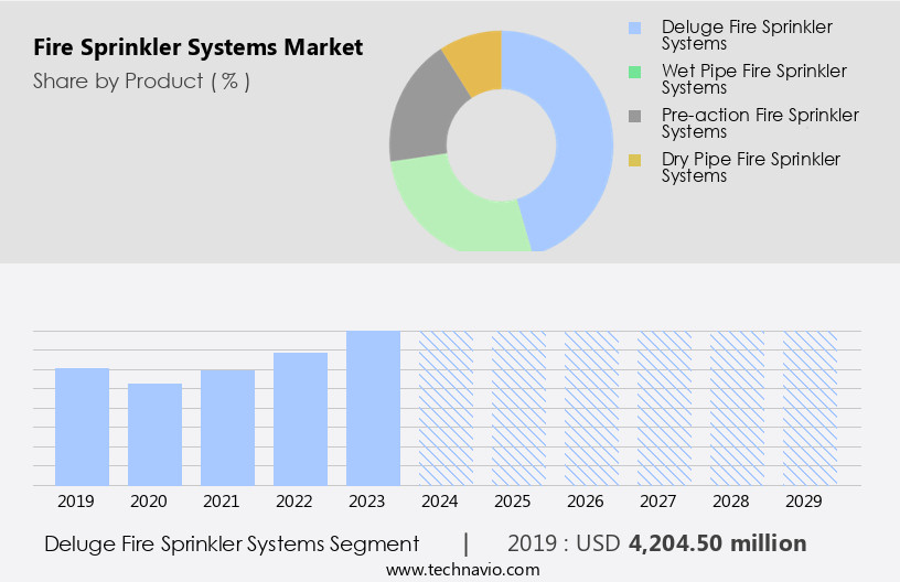 Fire Sprinkler Systems Market Size