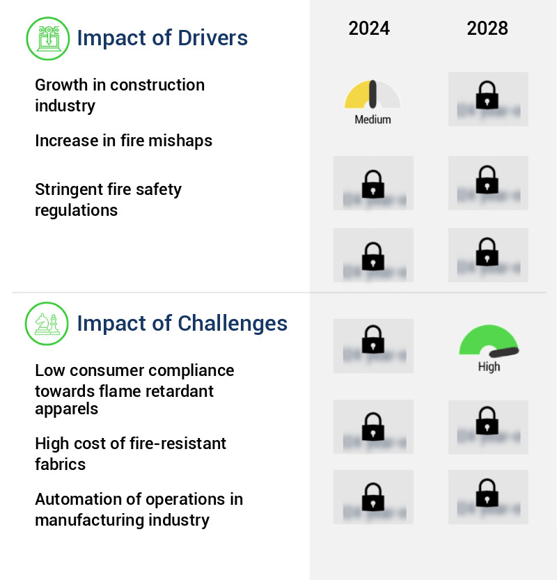 Flame Retardant Apparel Market Size