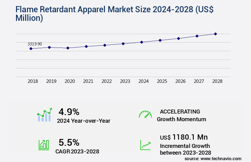 Flame Retardant Apparel Market Size
