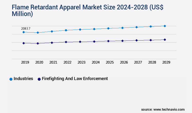 Flame Retardant Apparel Market Size