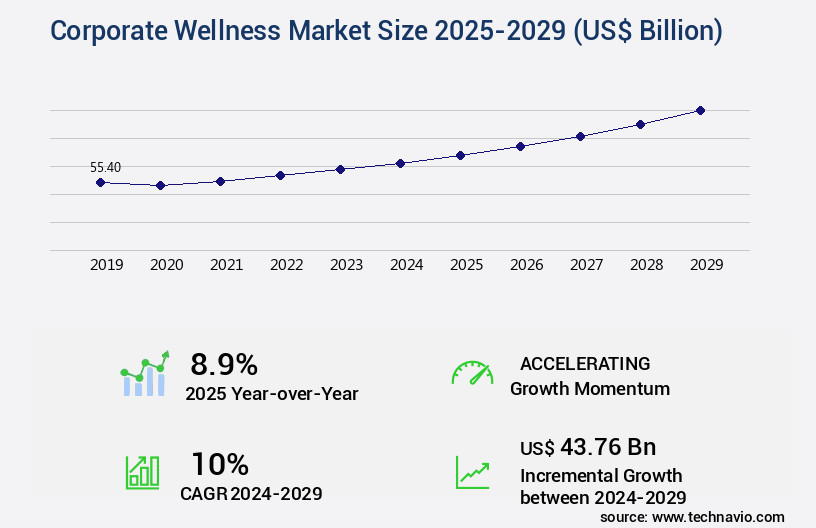 Corporate Wellness Market Size