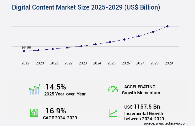 Digital Content Market Size