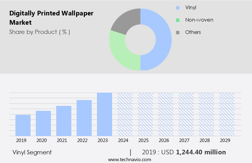 Digitally Printed Wallpaper Market Size